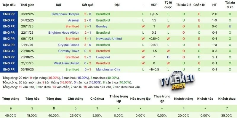 Phong độ thi đấu Brentford