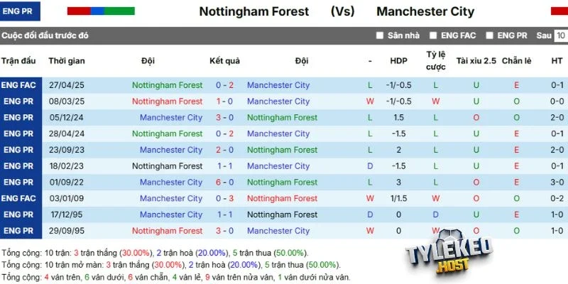 Thành tích những lần gặp Nottingham vs Man City