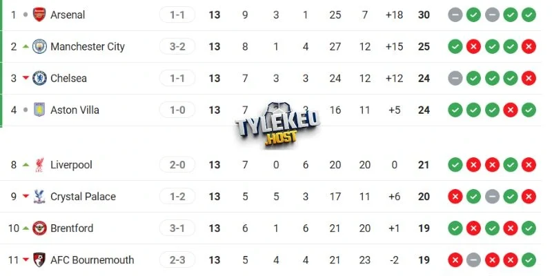 Vị trí Arsenal vs Brentford trên BHX NHA