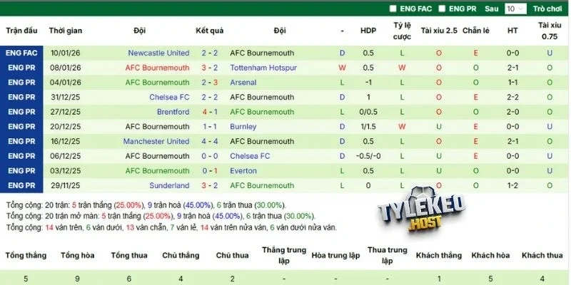 Tổng hợp kết quả các trận gần nhất Bournemouth góp mặt
