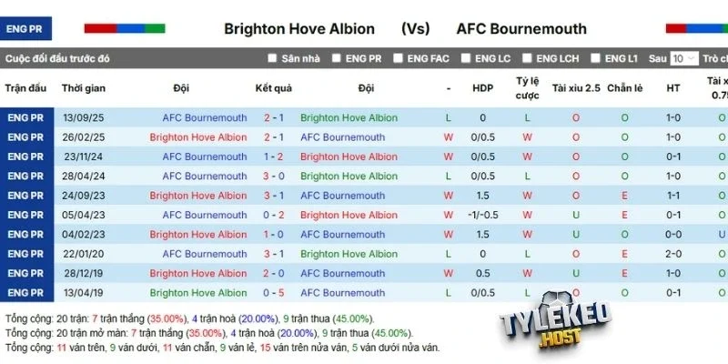 Tổng hợp kết quả những lần đối đầu trước đó của hai đội