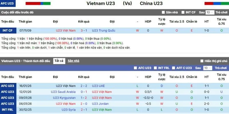 Kết quả những lần thi đấu trước đó của hai tuyển U23