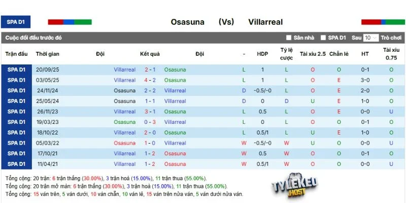 Thống kê đối đầu Osasuna vs Villarreal