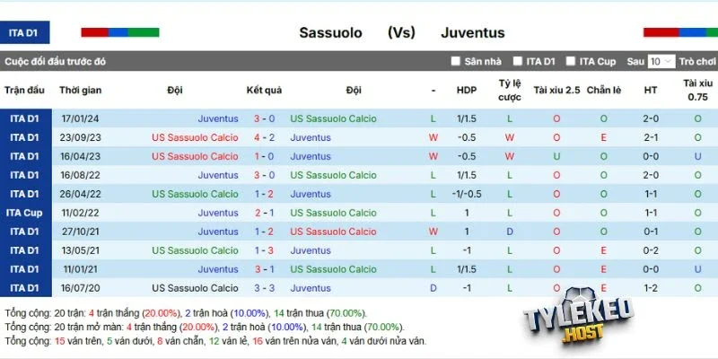 Thống kê đối đầu Sassuolo cùng Juventus