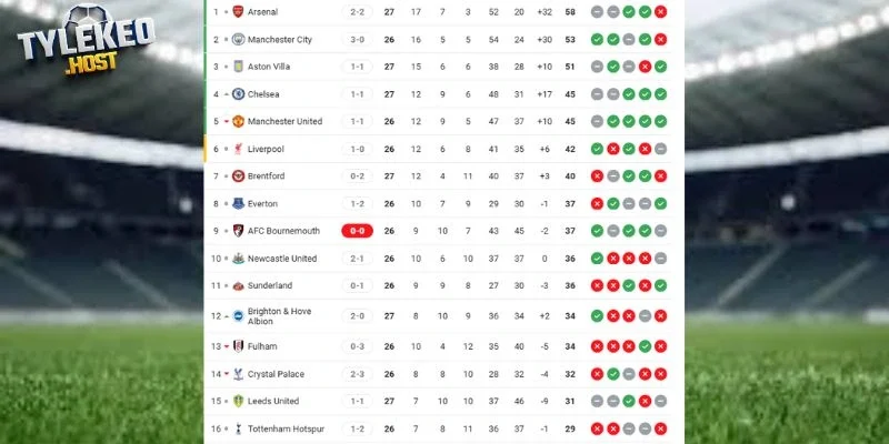 Bảng xếp hạng NHA của Tottenham Hotspur vs Arsenal