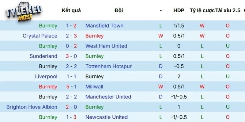 Kết quả Burnley thi đấu