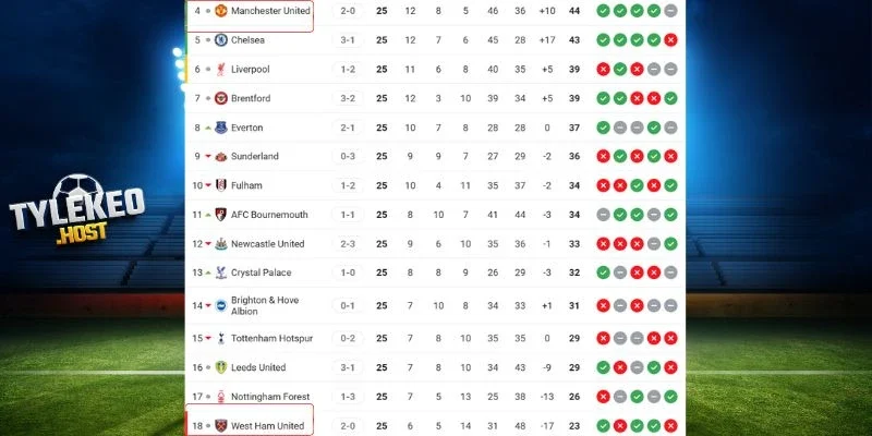 Cục diện bảng xếp hạng West Ham vs Man United