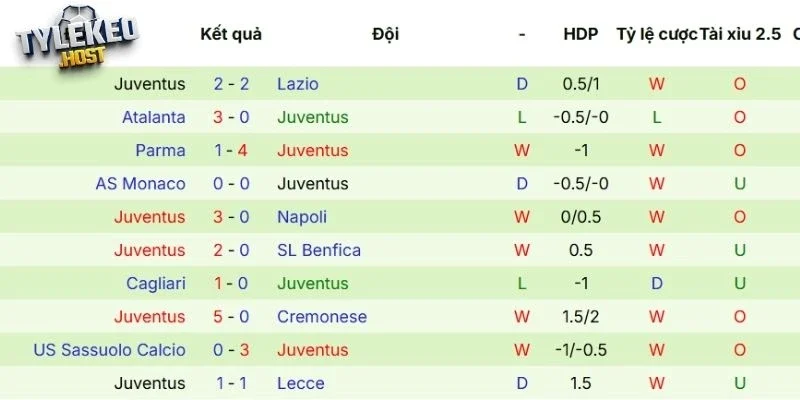 Dấu ấn thi đấu gần nhất của Juventus