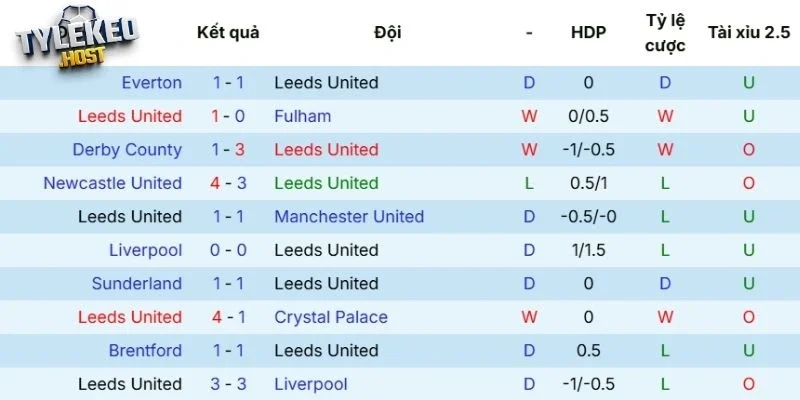 Hiệu quả ra sân của Leeds United