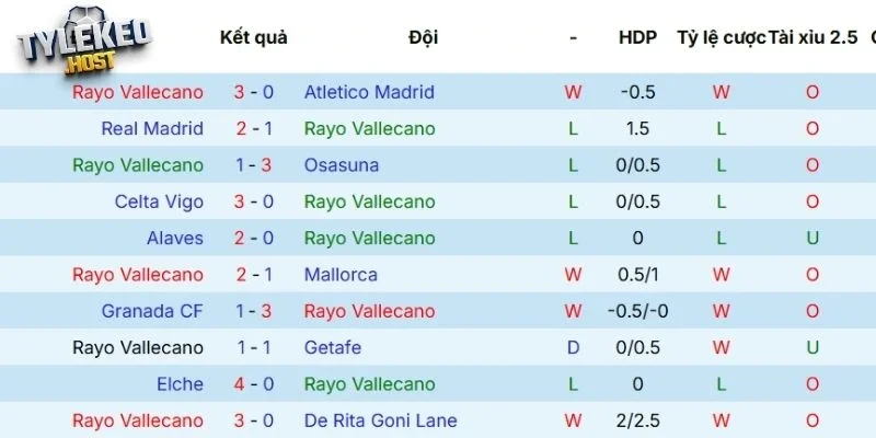 Hiệu suất thi đấu hiện tại của Vallecano