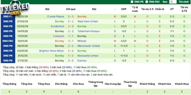 Kết quả thi đấu cập nhật mới nhất của Burnley