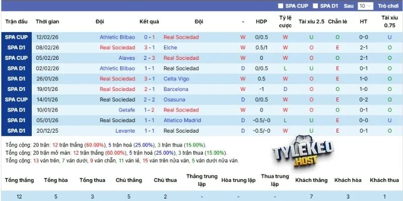 Khả năng thi đấu của Real Sociedad cập nhật mới
