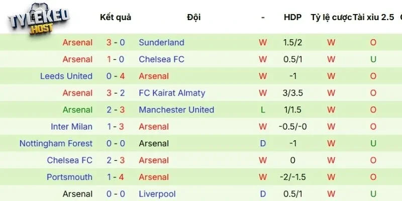 Mạch trận ấn tượng của Arsenal