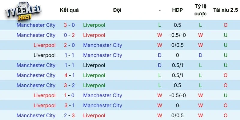Thành tích chạm trán Liverpool vs Man City