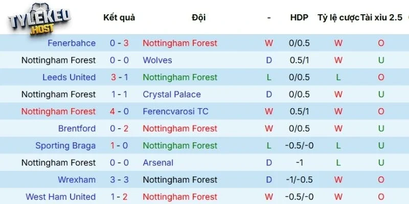 Thành tích ra sân gần nhất của Nottingham