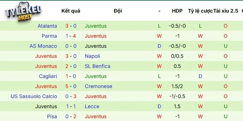 Thực lực thi đấu hiện tại của Juventus