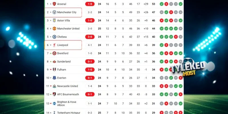 Vị trí hiện tại của Liverpool và Man City