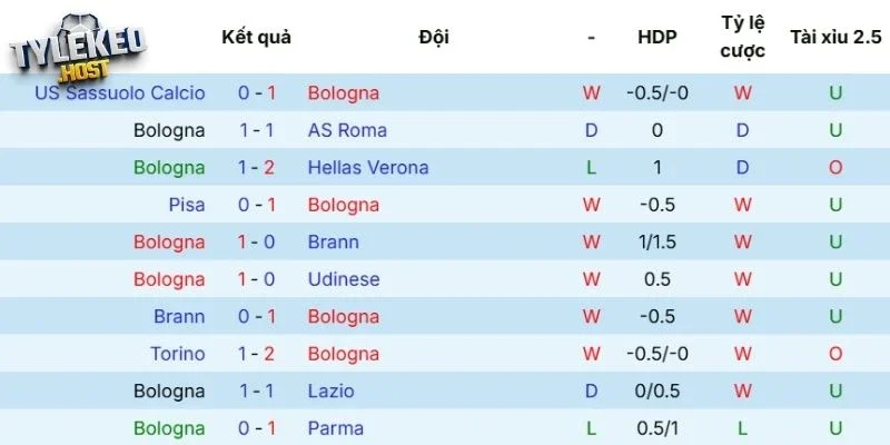 Thành tích thi đấu mới đây của Bologna 