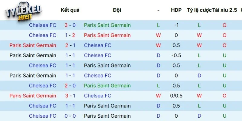 thành tích đối đầu giữa Paris Saint-Germain vs Chelsea