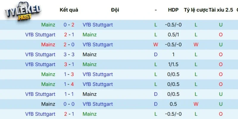 Kết quả các lần gặp mặt gần nhất giữa Mainz 05 vs Stuttgart