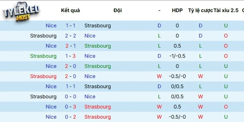 Kết quả cặp đấu Strasbourg vs Nice