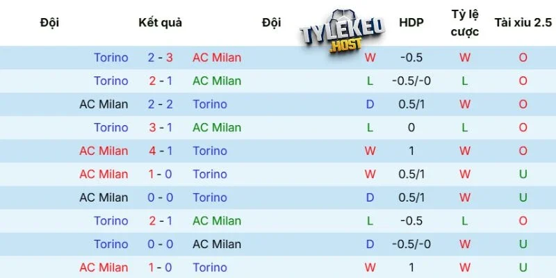 Kết quả đối đầu giữa AC Milan vs Torino