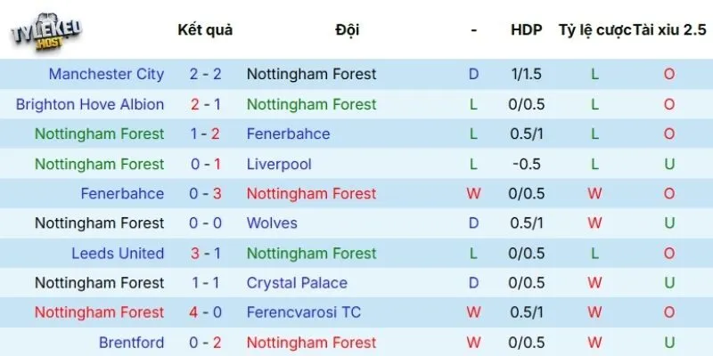 Kết quả ra sân của Nottingham thời gian gần đây