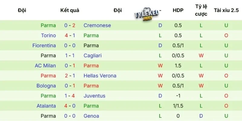 Phong độ của Parma