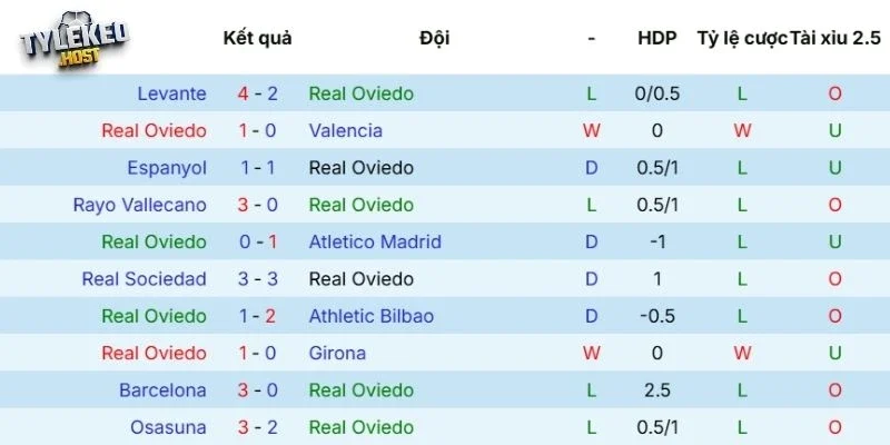 Phong độ mới của Real Oviedo