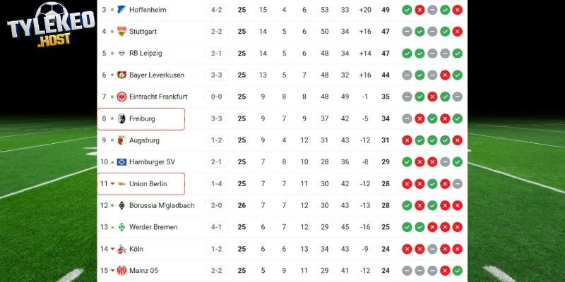 Vị trí của Freiburg vs Union Berlin tại Bundesliga