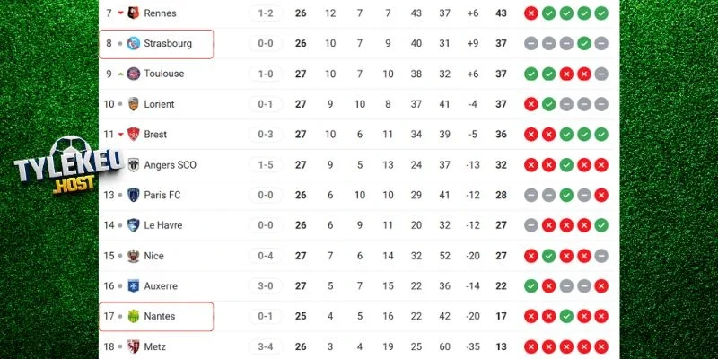 Thứ hạng của Nantes vs Strasbourg tại giải đấu