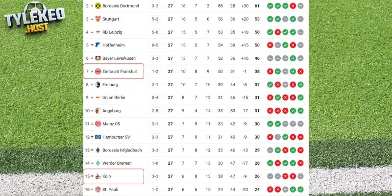 Thứ hạng của Frankfurt vs Köln ở Bundesliga
