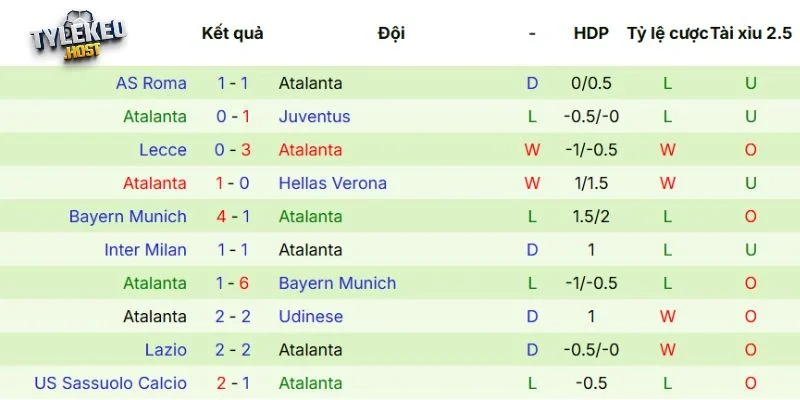 Kết quả gần đây của Atalanta