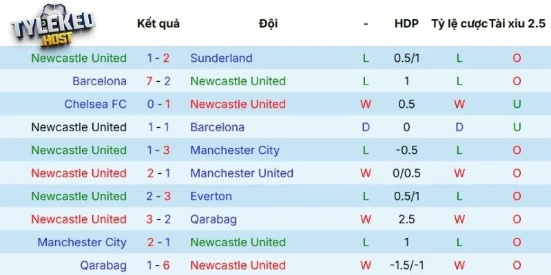 Cập nhật phong độ Newcastle