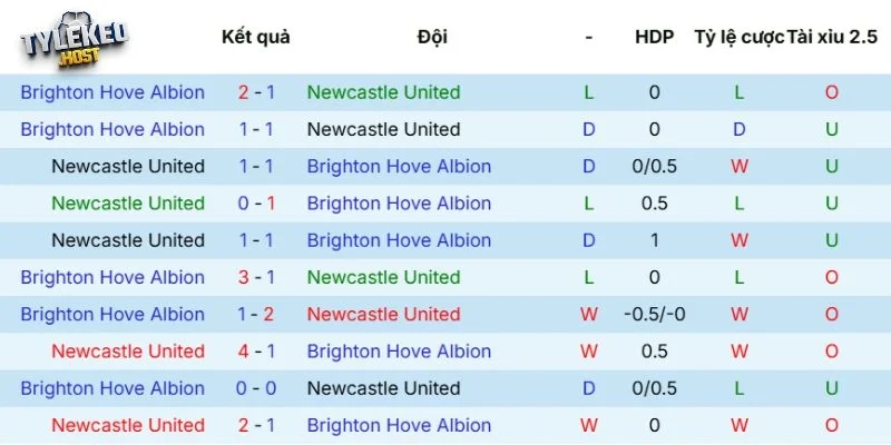Kết quả đối đầu giữa Newcastle United vs Brighton