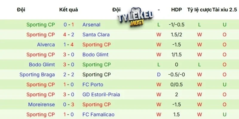 Phong độ của Sporting CP