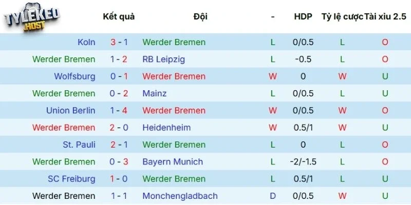 Phong độ gần đây của Bremen 