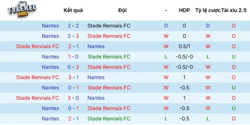 Phong độ gần đây của Rennes
