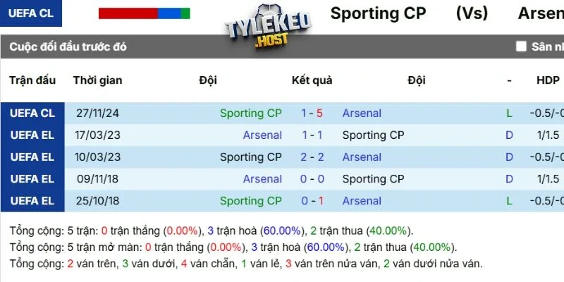 Kết quả đối đầu giữa Sporting CP vs Arsenal