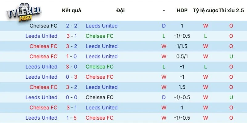 Kết quả đối đầu của cặp đấu Chelsea vs Leeds United