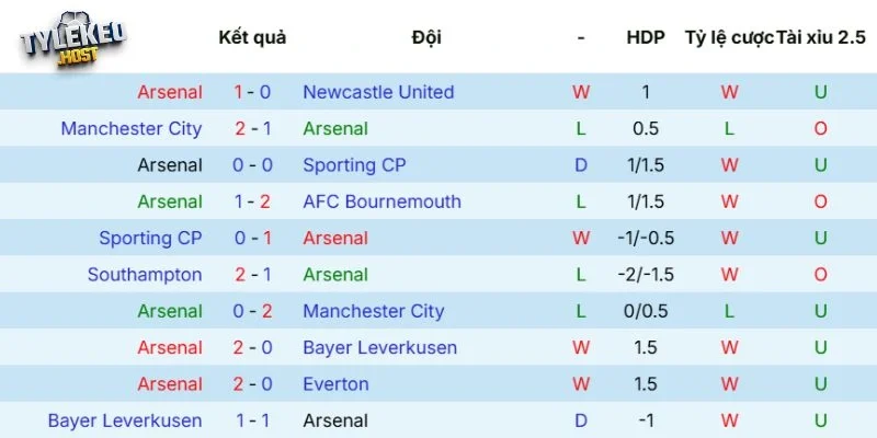 Kết quả ra sân mới đây của Arsenal