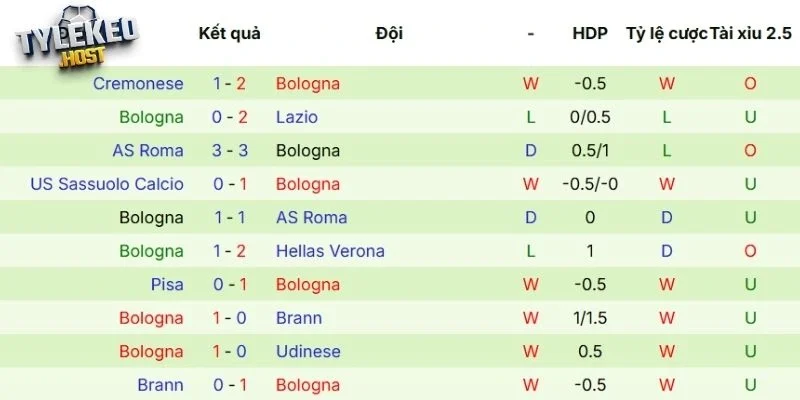 Phong độ của Bologna