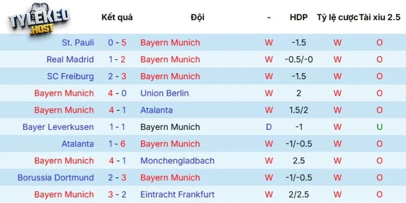 Kết quả đối đầu giữa Bayern vs Stuttgart
