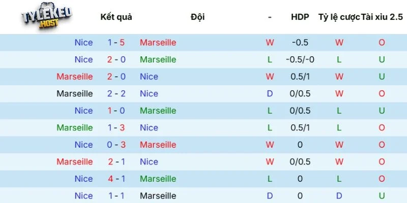 Kết quả gặp mặt giữa Marseille vs Nice