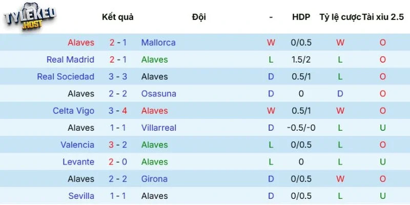 Kết quả thi đấu của Alavés