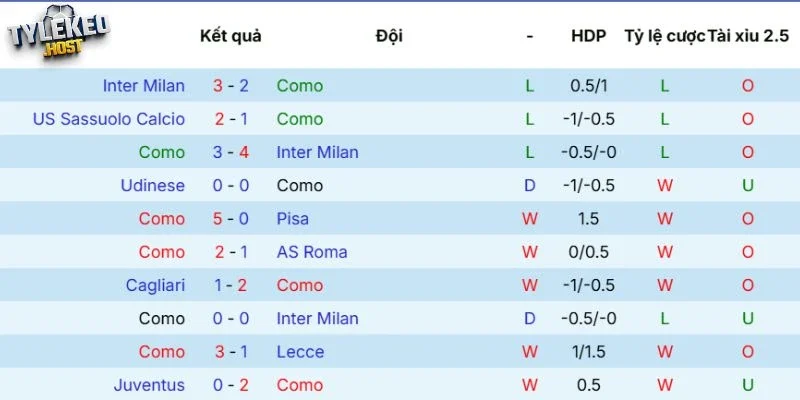 Phong độ của Como