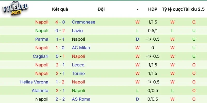 Phong độ của Napoli