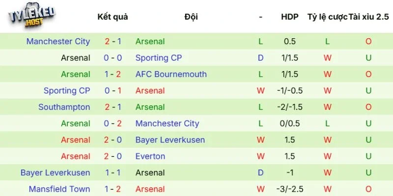 Kết quả thi đấu của Arsenal