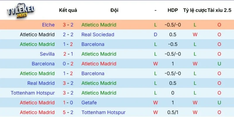 Kết quả thi đấu của Atletico Madrid