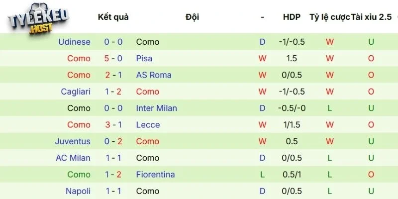 Kết quả thi đấu của Como